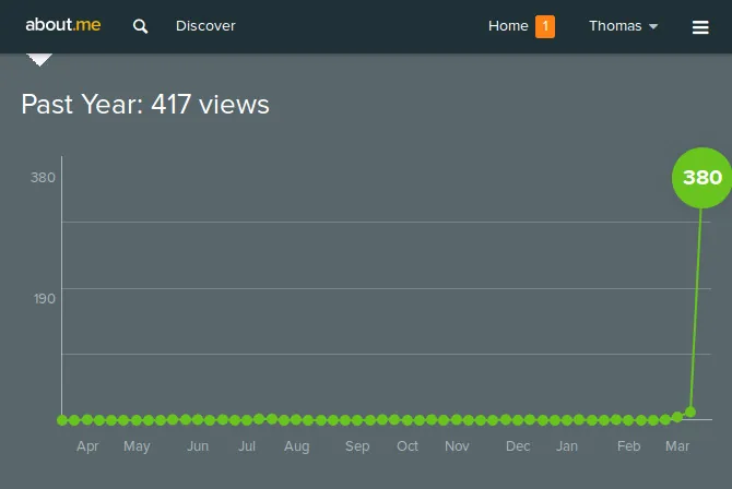 about.me analytics showing 417 views over the past year, with a spike to 380 views in March after being featured as a staff pick